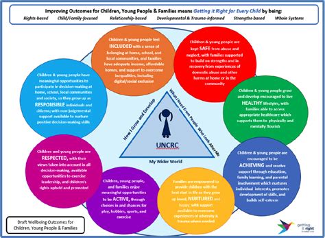 A Framework of Outcomes for Young People 2 .